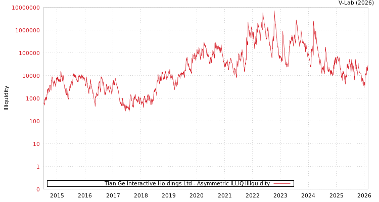 graph of Tian Ge Interactive Holdings Ltd ILLIQ-AMEM