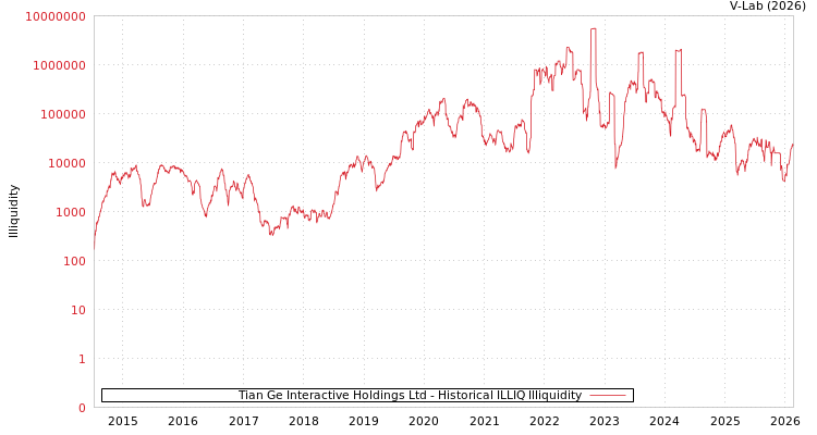 graph of Tian Ge Interactive Holdings Ltd ILLIQ-HIST