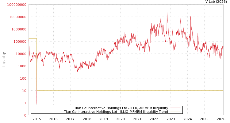 graph of Tian Ge Interactive Holdings Ltd ILLIQ-MFMEM