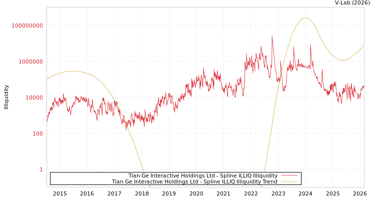 graph of Tian Ge Interactive Holdings Ltd ILLIQ-SMEM
