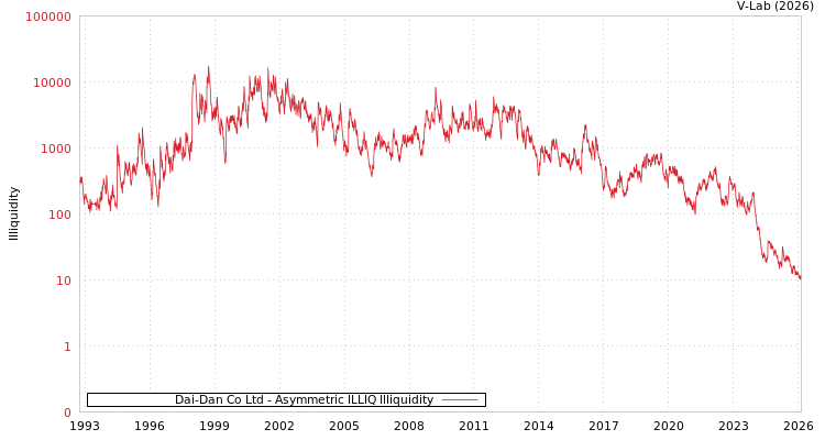 graph of Dai-Dan Co Ltd ILLIQ-AMEM