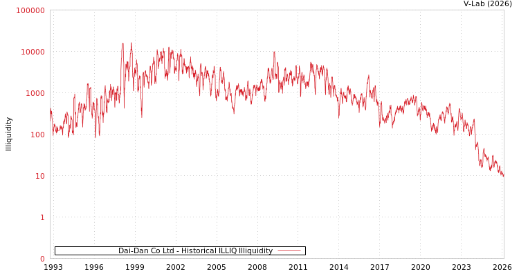 graph of Dai-Dan Co Ltd ILLIQ-HIST