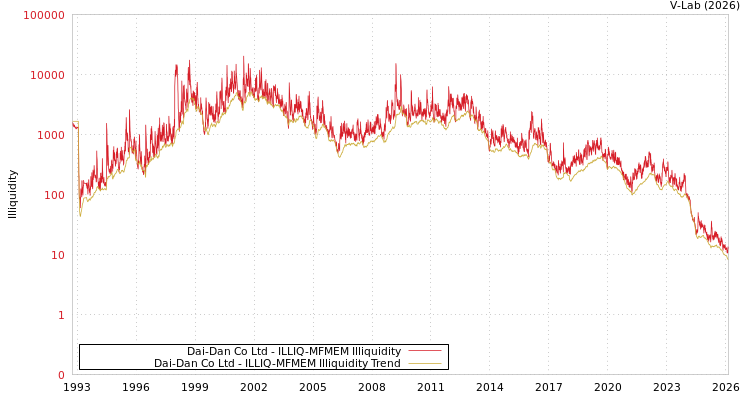 graph of Dai-Dan Co Ltd ILLIQ-MFMEM