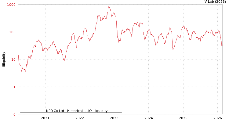 graph of NPD Co Ltd ILLIQ-HIST