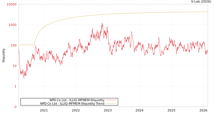 graph of NPD Co Ltd ILLIQ-MFMEM