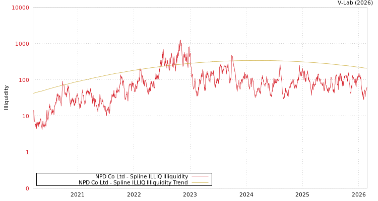 graph of NPD Co Ltd ILLIQ-SMEM