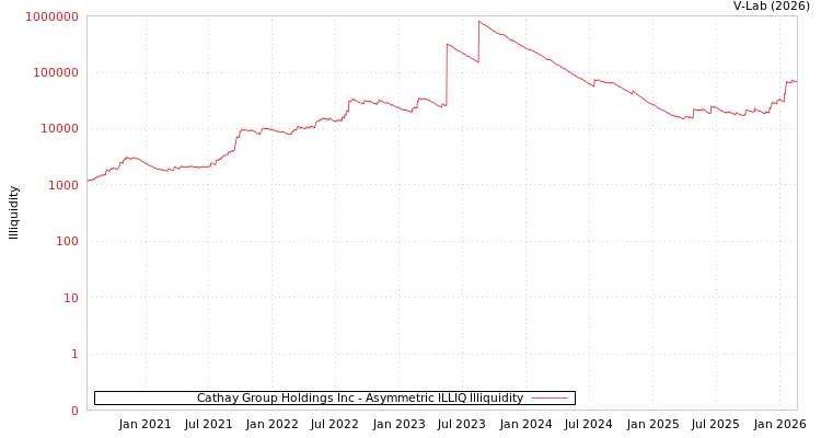 graph of Cathay Group Holdings Inc ILLIQ-AMEM