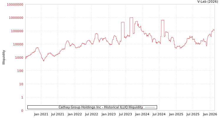 graph of Cathay Group Holdings Inc ILLIQ-HIST