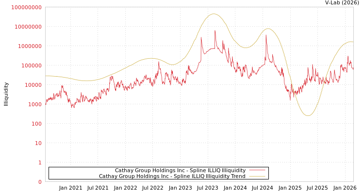 graph of Cathay Group Holdings Inc ILLIQ-SMEM