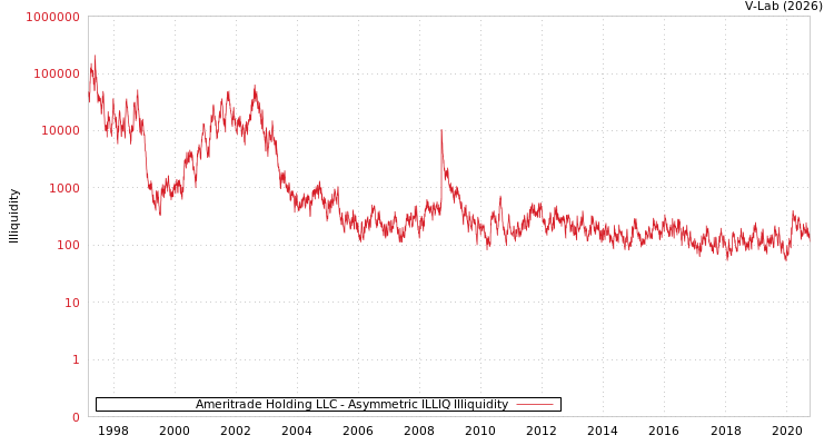 graph of Ameritrade Holding LLC ILLIQ-AMEM