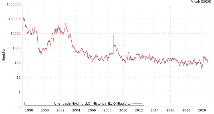 graph of Ameritrade Holding LLC ILLIQ-HIST