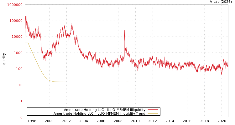 graph of Ameritrade Holding LLC ILLIQ-MFMEM
