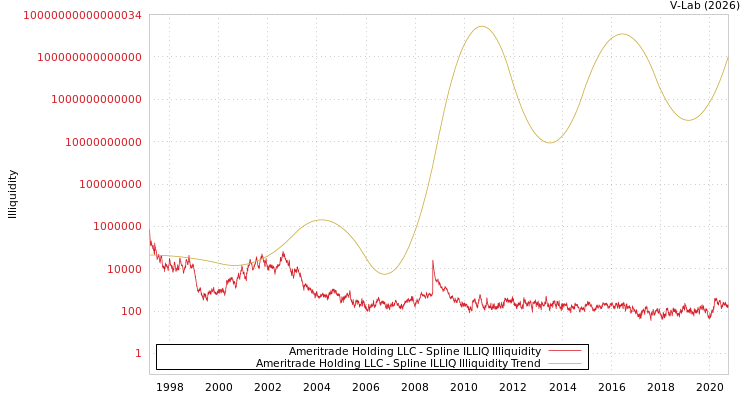 graph of Ameritrade Holding LLC ILLIQ-SMEM