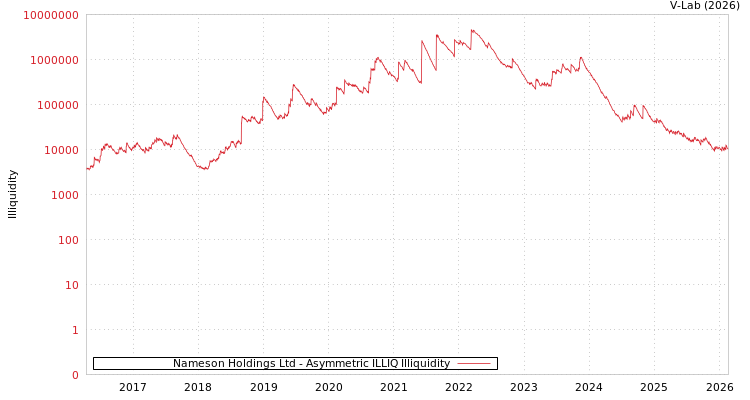 graph of Nameson Holdings Ltd ILLIQ-AMEM