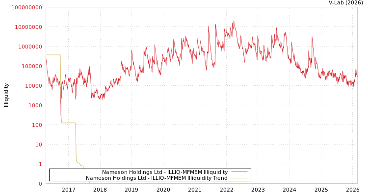 graph of Nameson Holdings Ltd ILLIQ-MFMEM