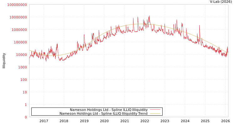 graph of Nameson Holdings Ltd ILLIQ-SMEM
