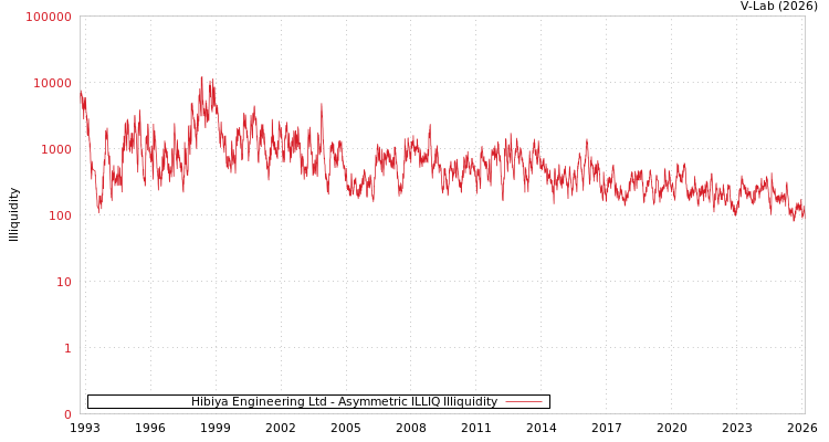 graph of Hibiya Engineering Ltd ILLIQ-AMEM