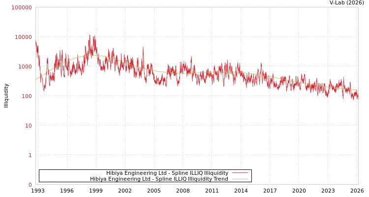 graph of Hibiya Engineering Ltd ILLIQ-SMEM