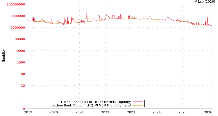 graph of Luzhou Bank Co Ltd ILLIQ-MFMEM