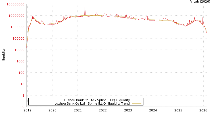 graph of Luzhou Bank Co Ltd ILLIQ-SMEM