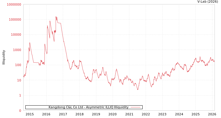 graph of Kangdong C&L Co Ltd ILLIQ-AMEM