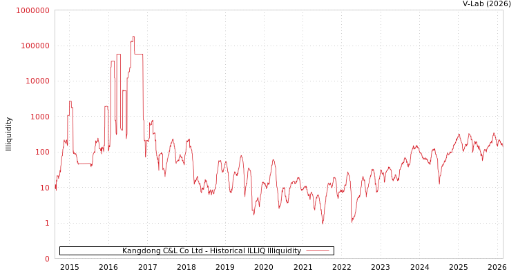 graph of Kangdong C&L Co Ltd ILLIQ-HIST