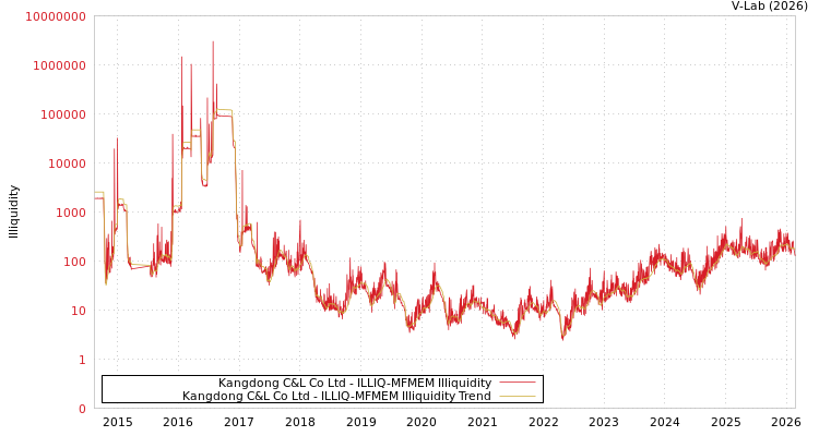 graph of Kangdong C&L Co Ltd ILLIQ-MFMEM