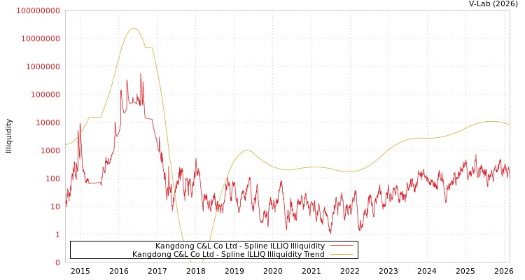 graph of Kangdong C&L Co Ltd ILLIQ-SMEM