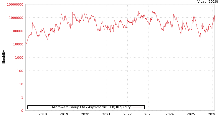 graph of Microware Group Ltd ILLIQ-AMEM