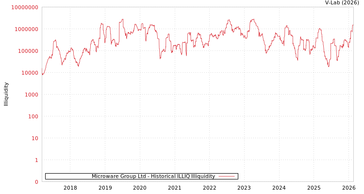 graph of Microware Group Ltd ILLIQ-HIST