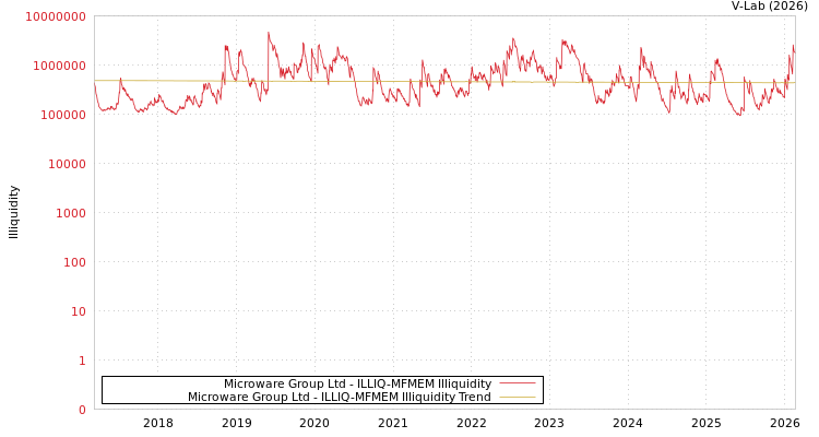 graph of Microware Group Ltd ILLIQ-MFMEM