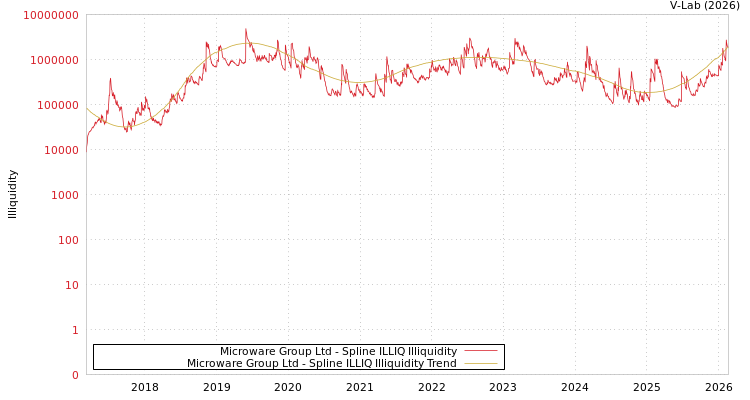graph of Microware Group Ltd ILLIQ-SMEM