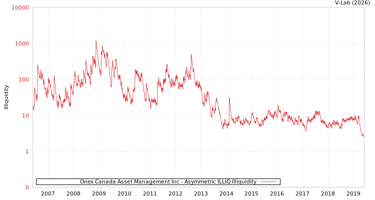 graph of Onex Canada Asset Management Inc ILLIQ-AMEM