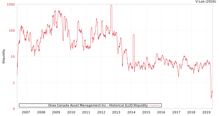 graph of Onex Canada Asset Management Inc ILLIQ-HIST