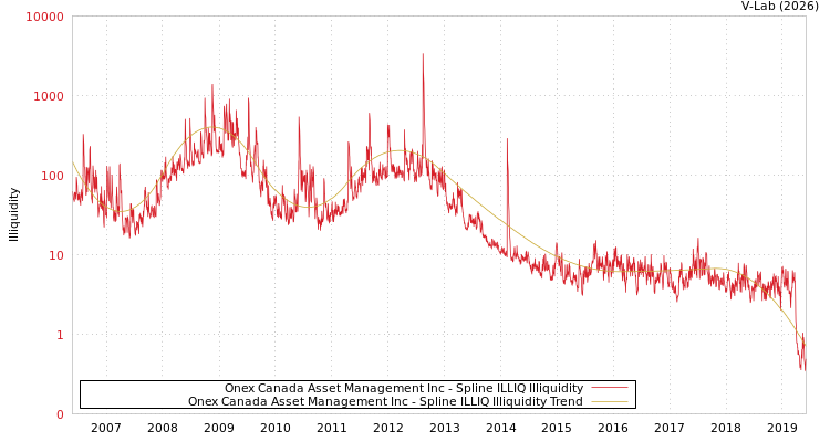 graph of Onex Canada Asset Management Inc ILLIQ-SMEM