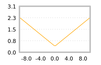Impact of return on liquidity tomorrow