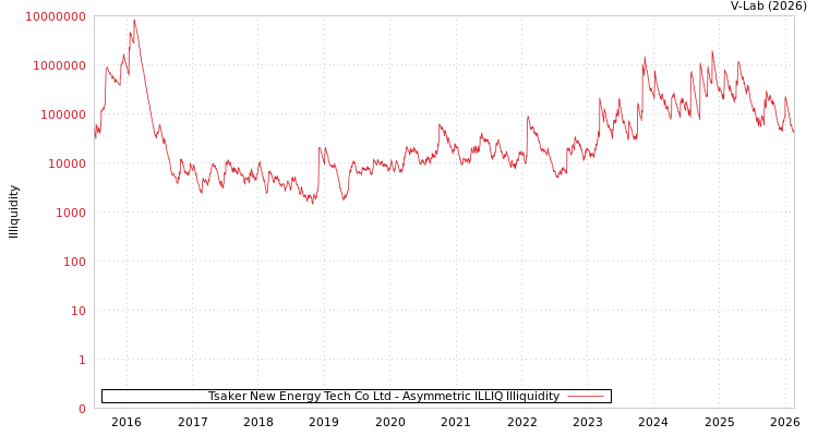 graph of Tsaker New Energy Tech Co Ltd ILLIQ-AMEM