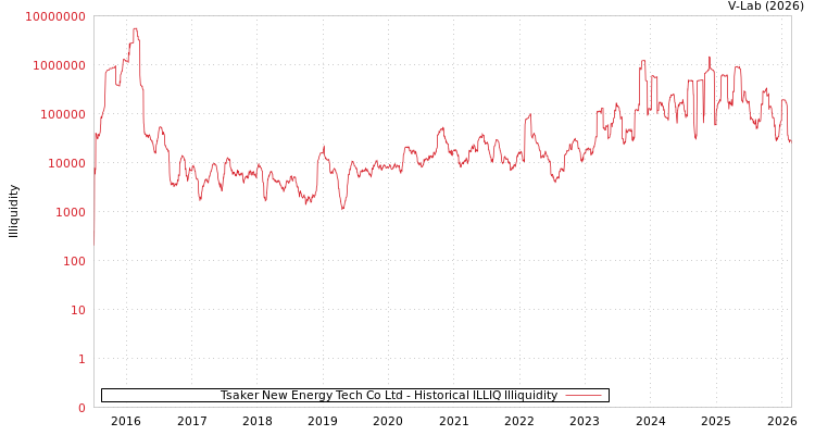 graph of Tsaker New Energy Tech Co Ltd ILLIQ-HIST