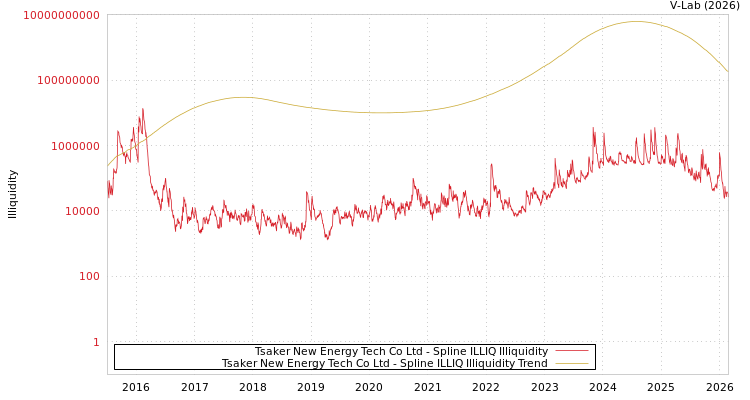 graph of Tsaker New Energy Tech Co Ltd ILLIQ-SMEM