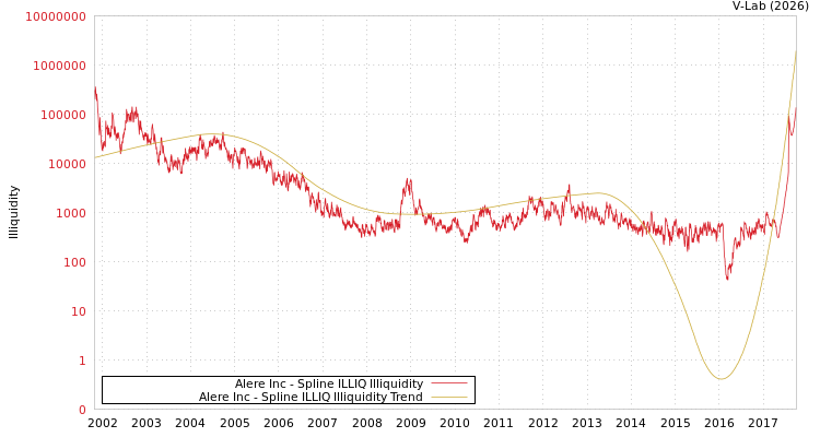 graph of Alere Inc ILLIQ-SMEM