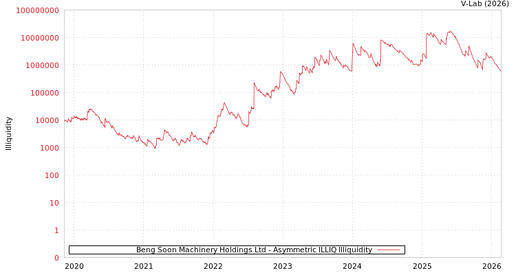 graph of Beng Soon Machinery Holdings Ltd ILLIQ-AMEM