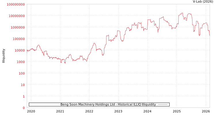 graph of Beng Soon Machinery Holdings Ltd ILLIQ-HIST