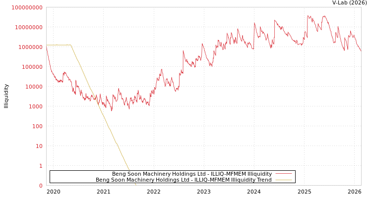 graph of Beng Soon Machinery Holdings Ltd ILLIQ-MFMEM