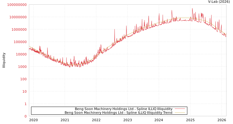 graph of Beng Soon Machinery Holdings Ltd ILLIQ-SMEM
