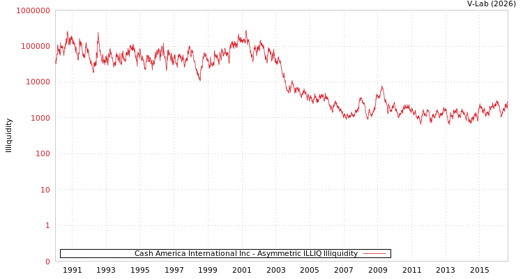 graph of Cash America International Inc ILLIQ-AMEM