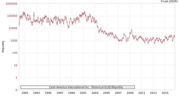 graph of Cash America International Inc ILLIQ-HIST