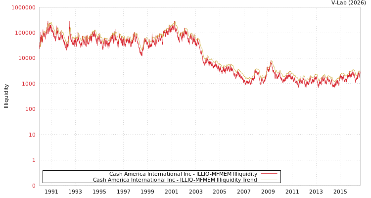 graph of Cash America International Inc ILLIQ-MFMEM