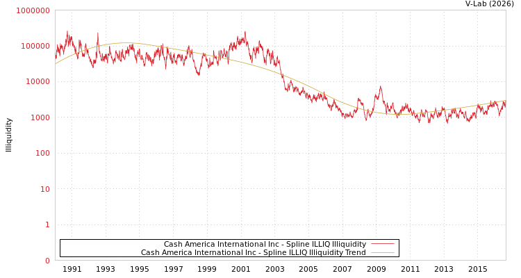 graph of Cash America International Inc ILLIQ-SMEM