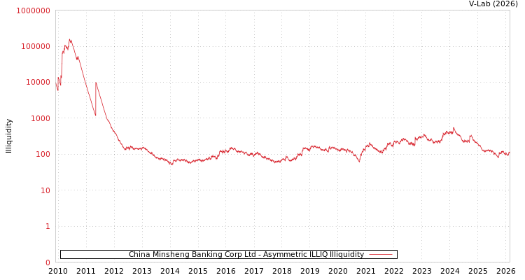 graph of China Minsheng Banking Corp Ltd ILLIQ-AMEM