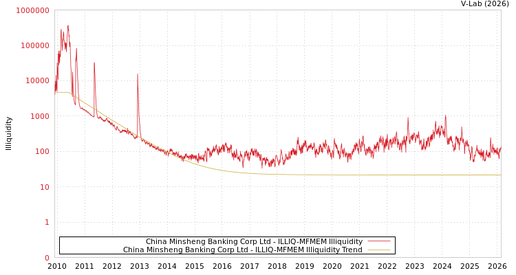 graph of China Minsheng Banking Corp Ltd ILLIQ-MFMEM